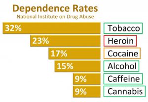 NIDAs 9 Percent Cannabis Addiction Rate is 98 Percent BS Weedist 640x443